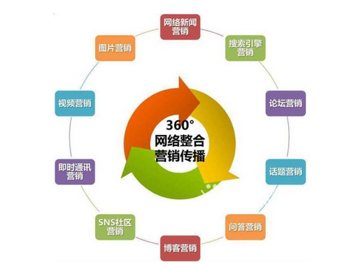 整合營銷策劃公司